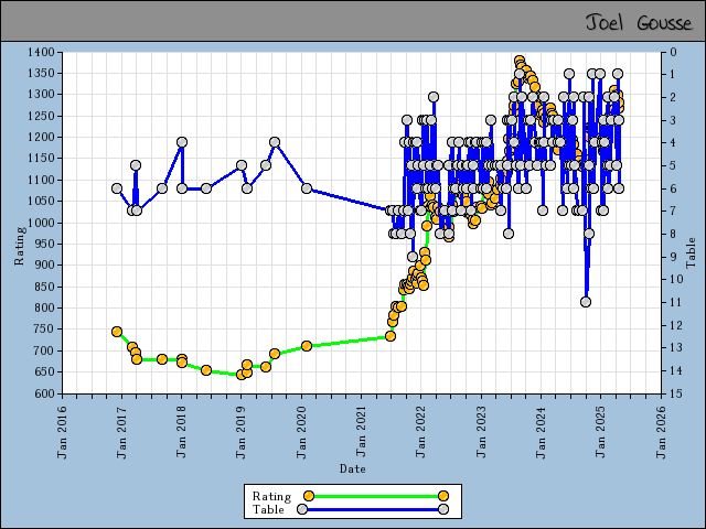 chart