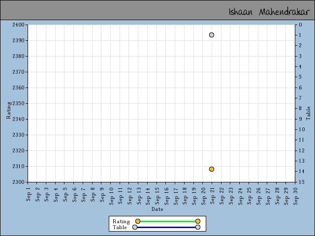 chart